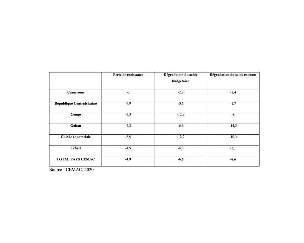 Tableau : Impact de la Covid-19 sur les principaux indicateurs macroéconomiques des pays de la CEMAC (en %).© CEMAC, 2020