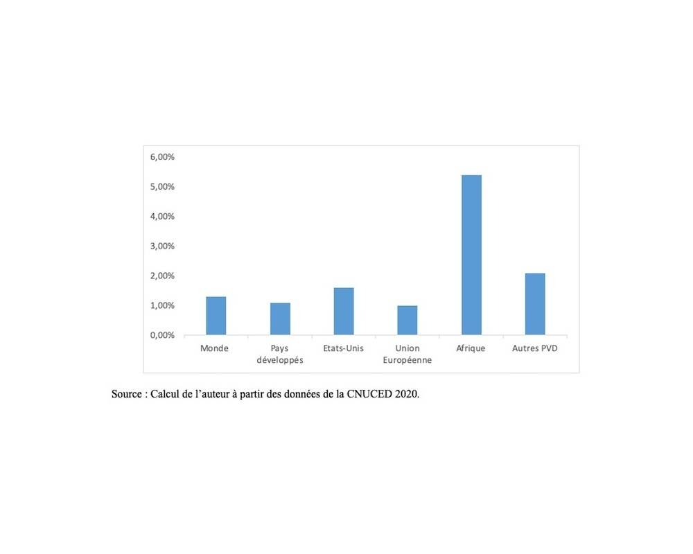 Graphique 1. Comparaison de l&rsquo;endettement de l&rsquo;Afrique &agrave; l&rsquo;&eacute;gard de la Chine avec d&rsquo;autres partenaires de la Chine (%&nbsp;PIB)
&copy;  Calcul de l'auteur &agrave; partir des donn&eacute;es de la CNUCED 2020