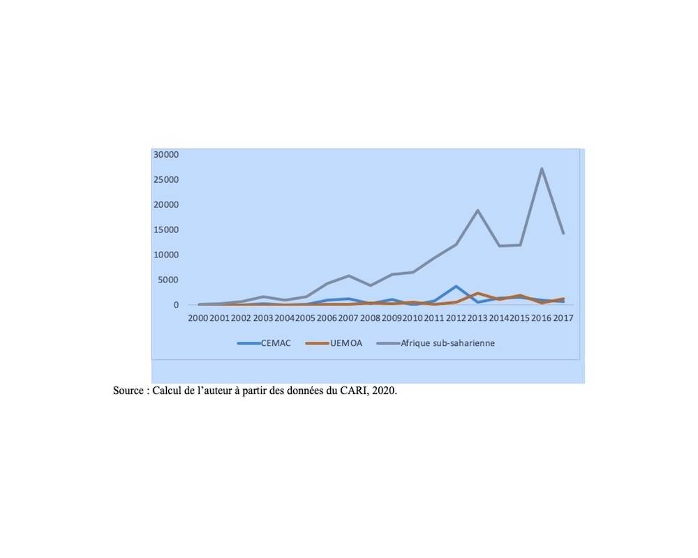 Graphique 2&nbsp;: Pr&ecirc;ts accord&eacute;s par la Chine aux pays de la CEMAC (en millions de dollars).
&copy;  Calcul de l'auteur &agrave; partir des donn&eacute;es du CARI, 2020.