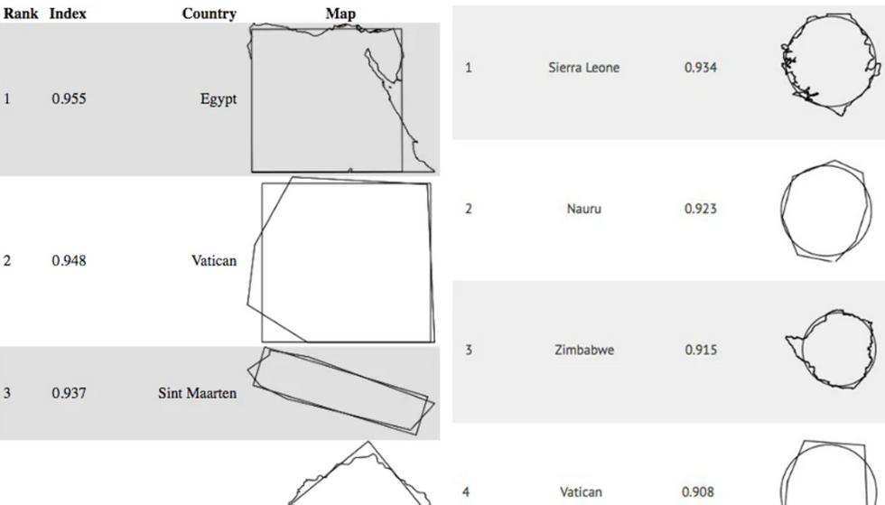 \u200bRanked: the world's squarest (left) and roundest (right) countries.