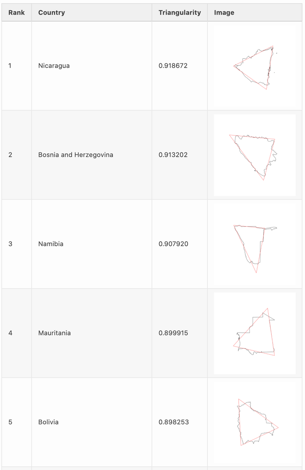 \u200bThe five most triangular countries in the world: Nicaragua, Bosnia, Namibia, Mauritania and Bolivia.