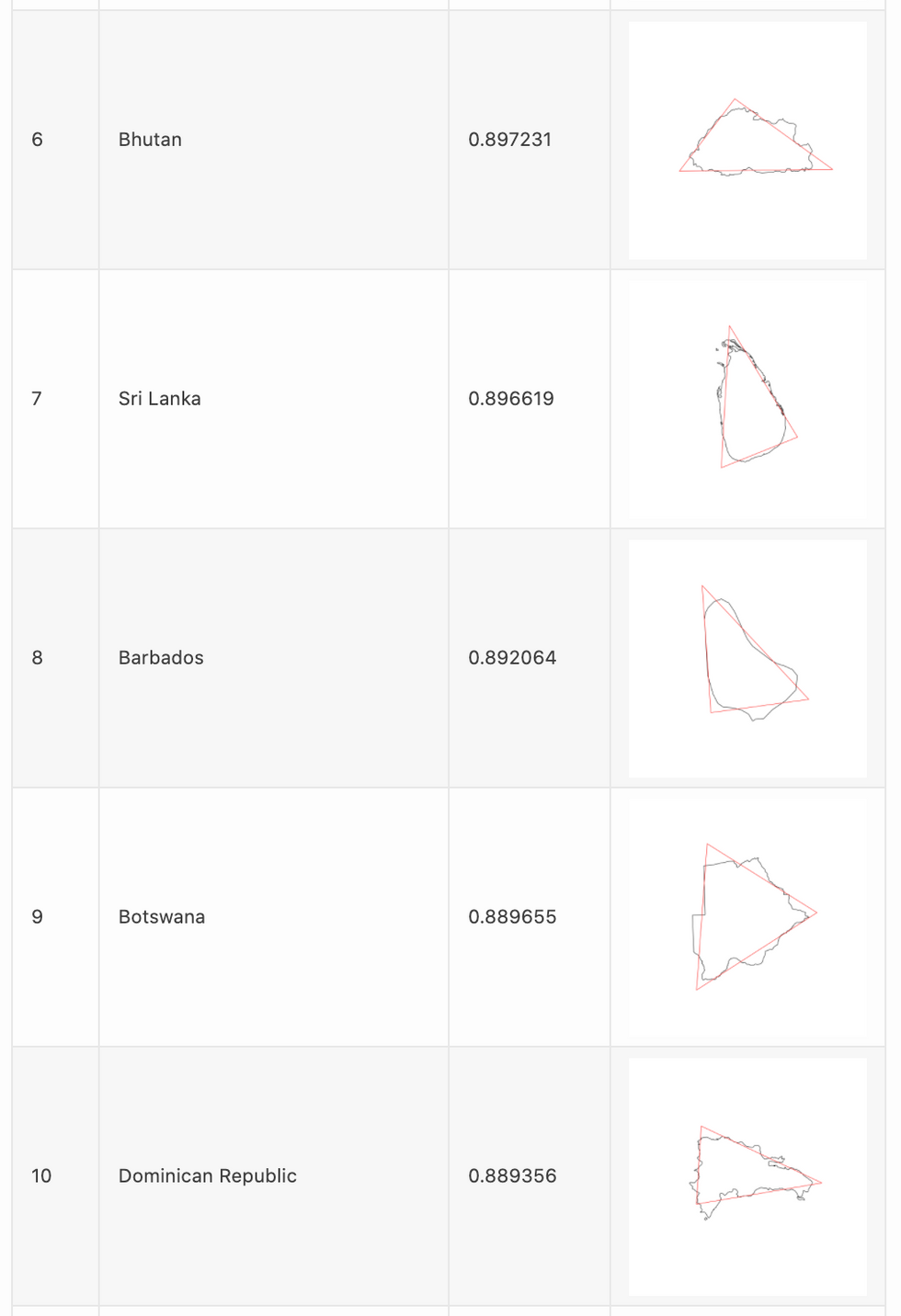 \u200bAnd rounding out the Triangularity Top 10: Bhutan, Sri Lanka, Barbados, Botswana and the Dominican Republic.