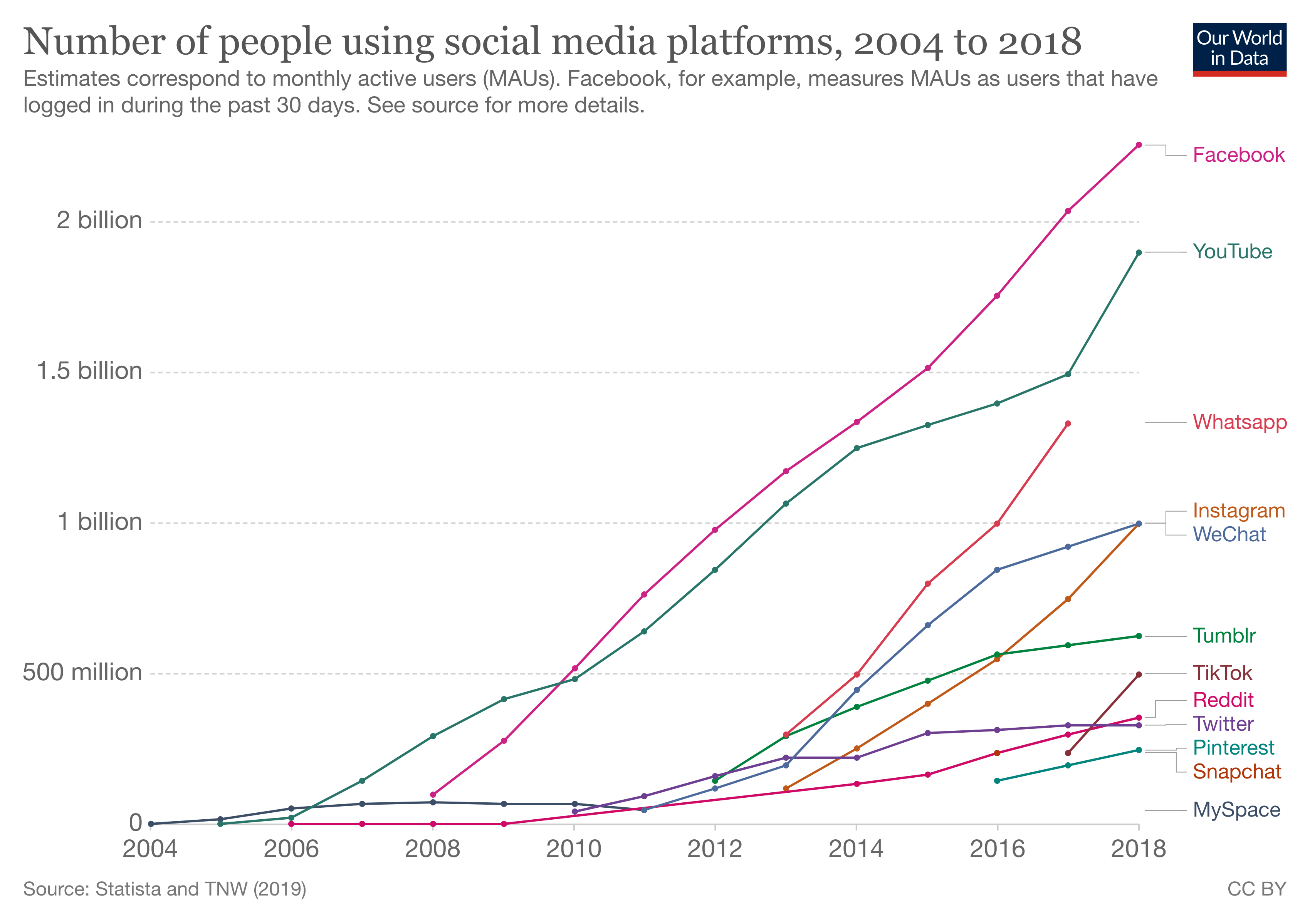 The precipitous rise of social media over the past 15 years