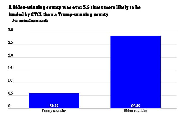 CTCL grants, which largely went to Democrat-heavy counties, boosted the dollar per vote value of a Biden voter. A Biden-wining county was 3.5 times more likely to be funded by CTCL and Trump, and on average the dollar per vote for Biden was $2.85 compared to only $0.59 for Trump. In Philadelphia, the highest funded Biden county, the average dollar per vote was $6.32 compared to Berks, the highest funded Trump county, which was only $1.12