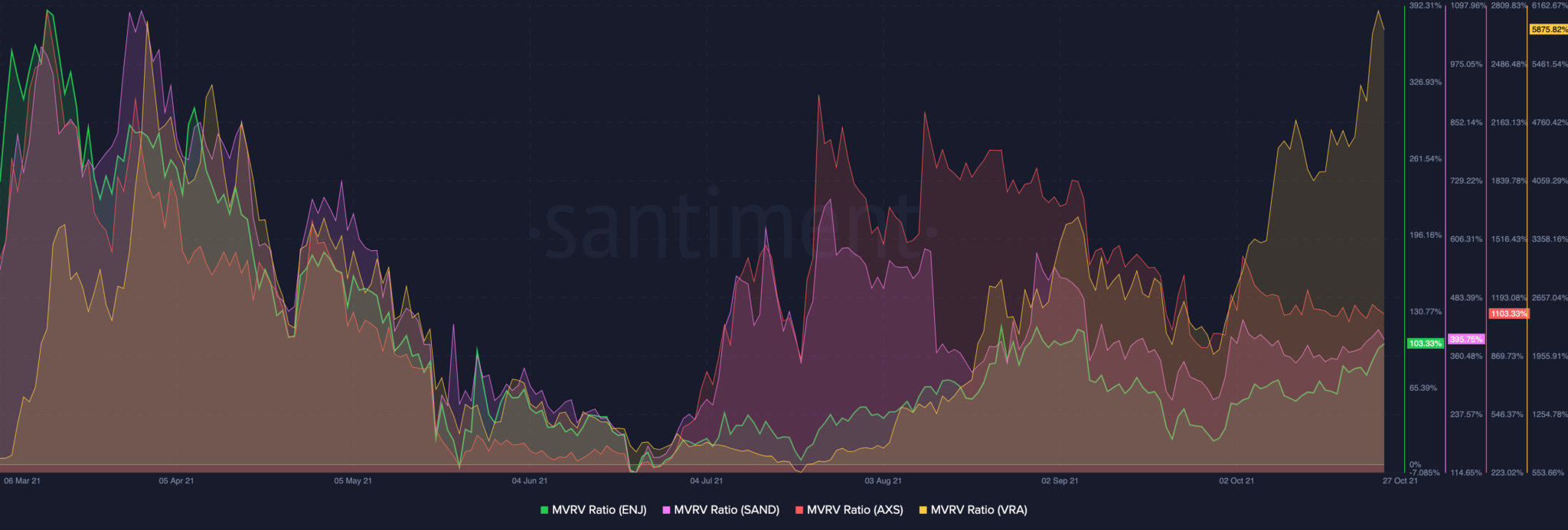 What this implies is that investors are earning more than usual in the market at this stage