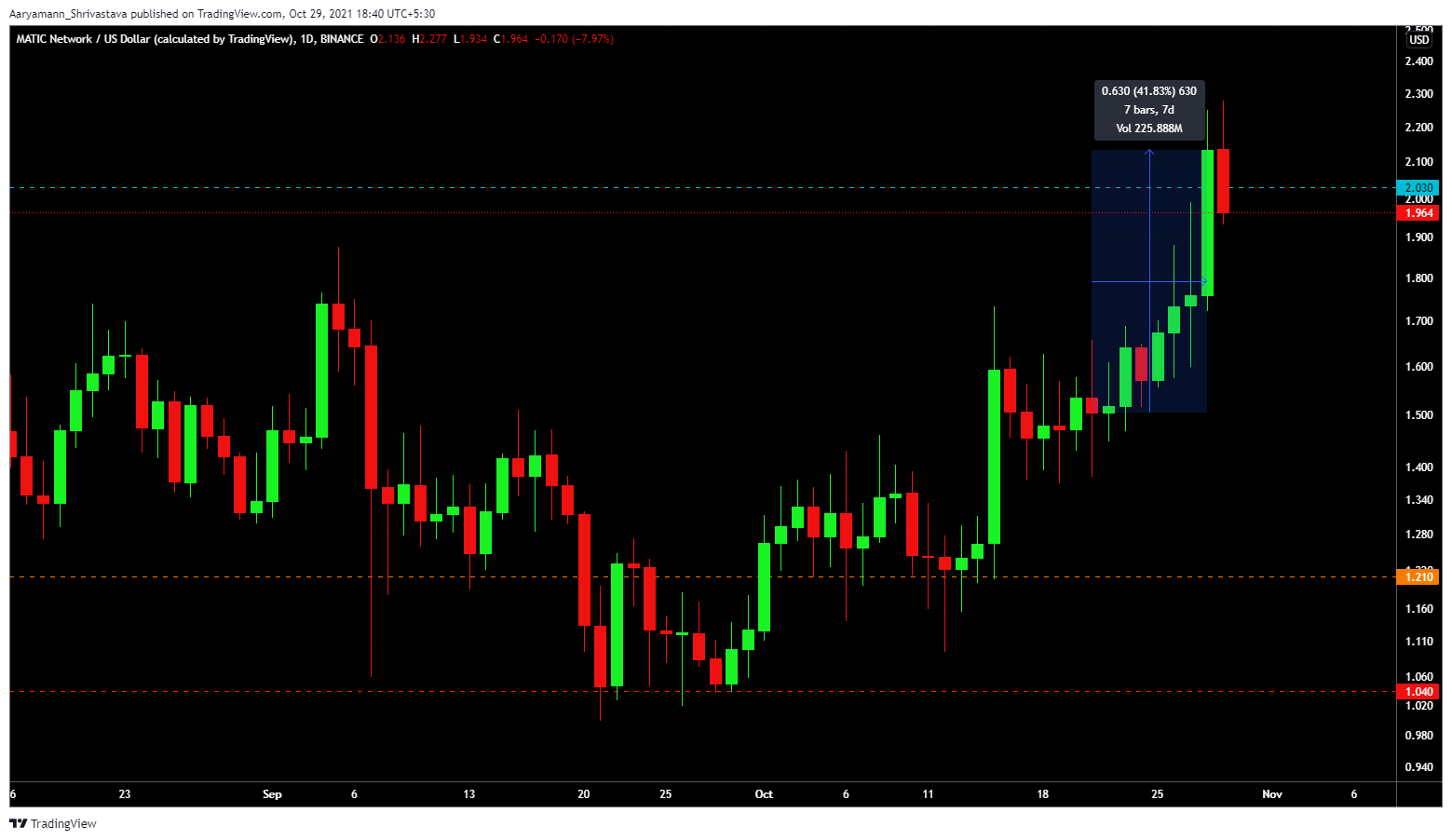 Polygon price action | Source: TradingView 