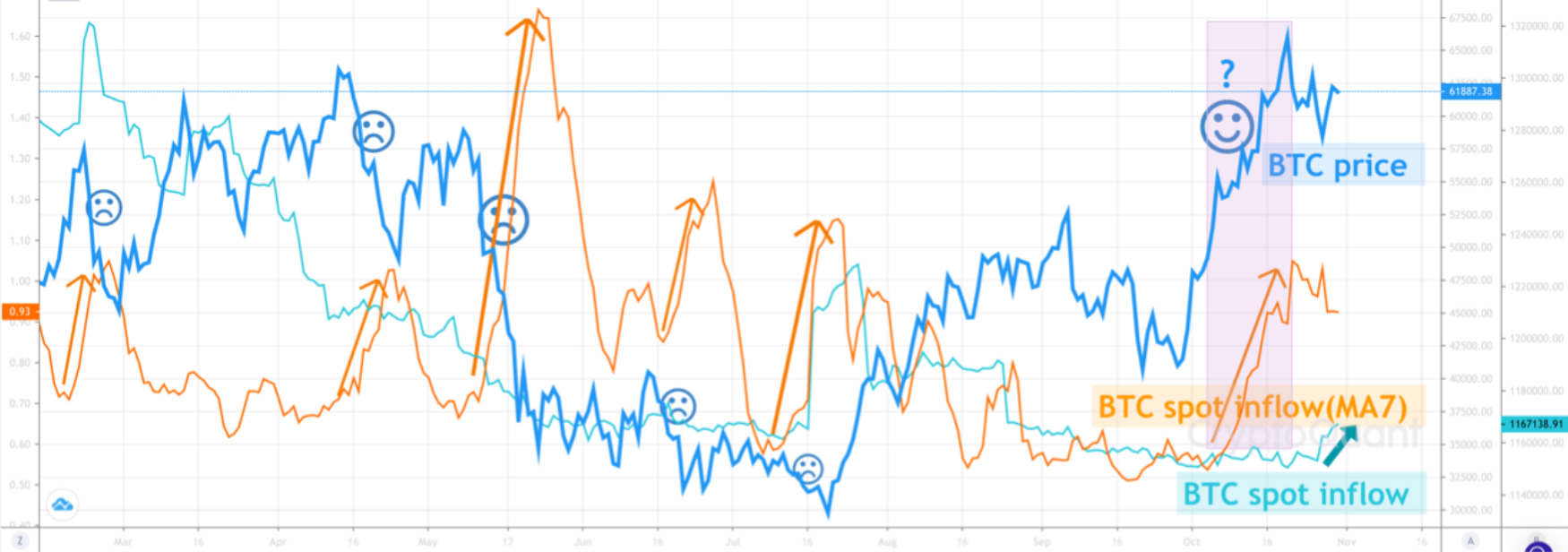 BTC spot Exchanges Inflow