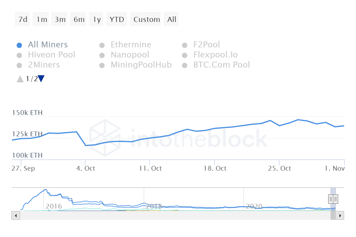 Ethereum miners reserves 