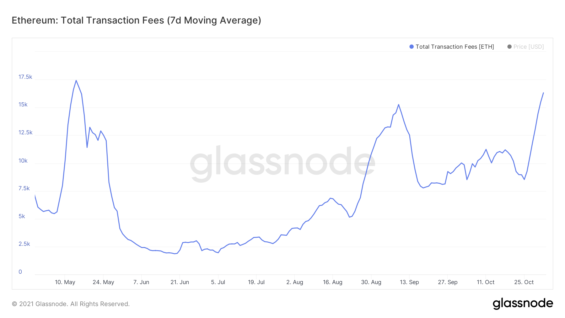 Ethereum miners revenue from fees |