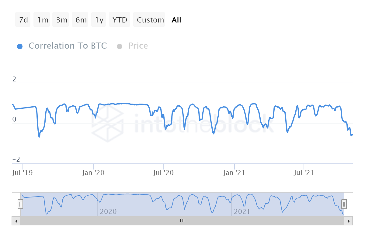 Cardano’s correlation to Bitcoin