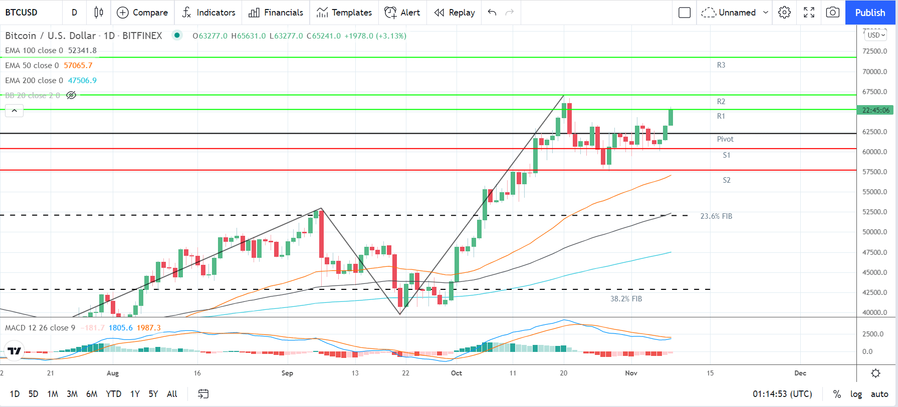 bitcoin chart