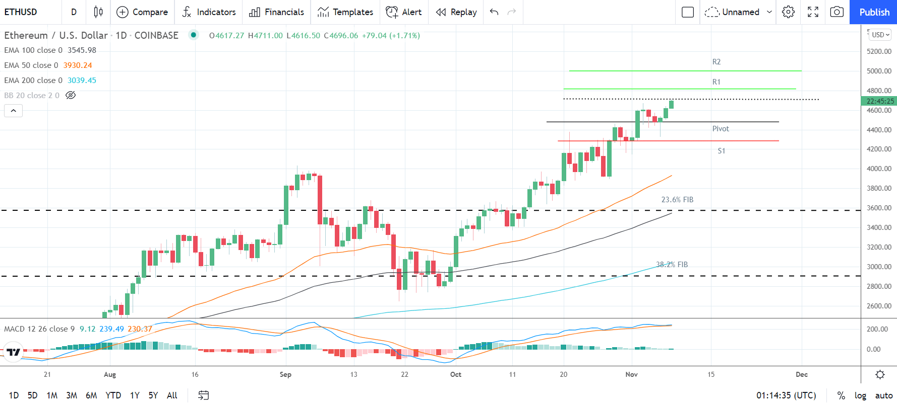 eth daily chart