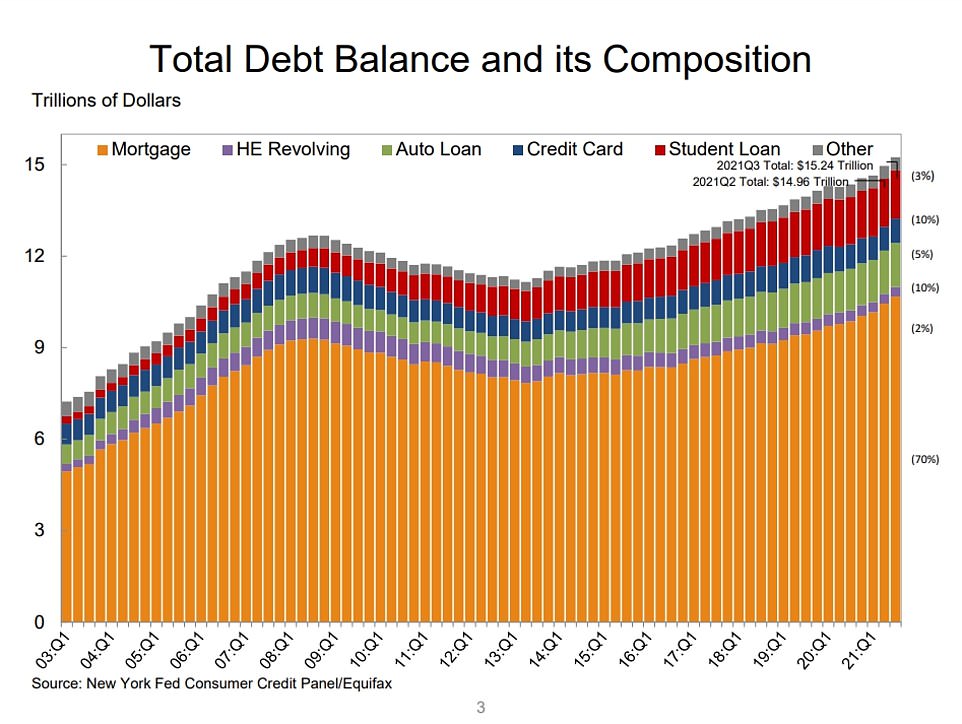 Total US household debt increased by $286 billion to $15.24 trillion in the third quarter of 2021, after leveling off for much of the pandemic