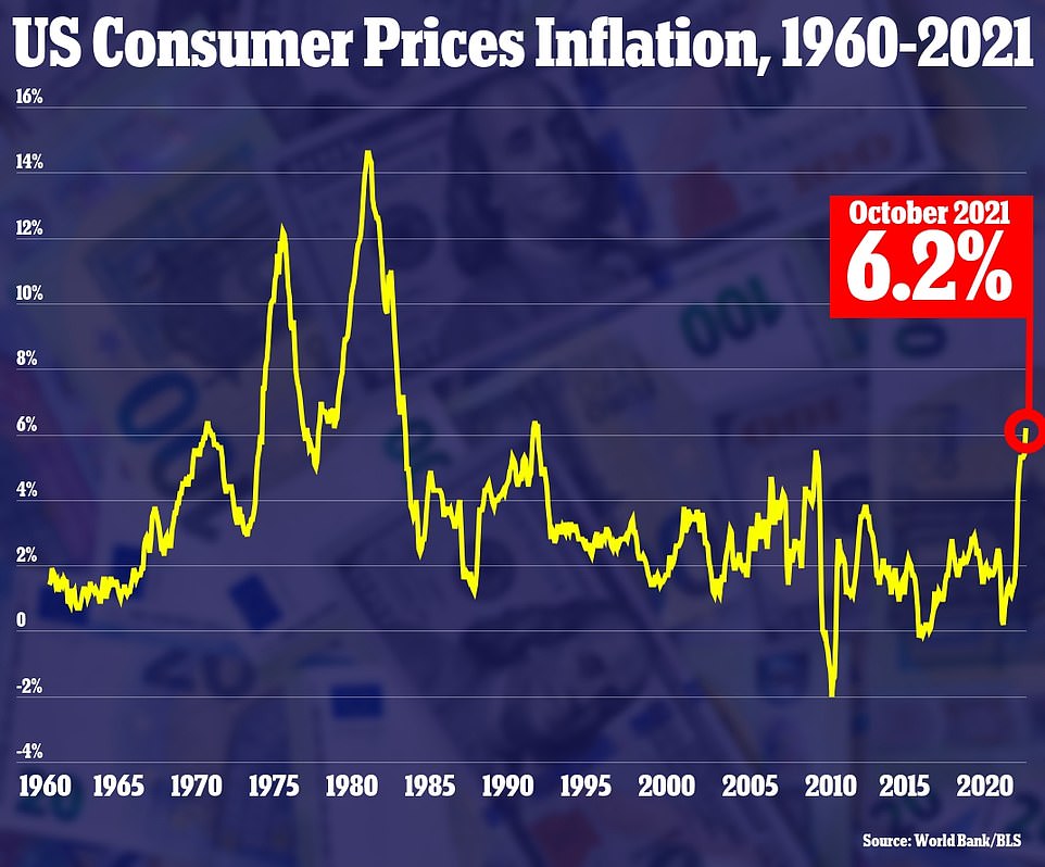 The Consumer Price Index rose 6.2 percent in October 2021 from one year prior