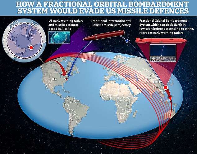 China is thought to have carried out two tests of a hypersonic orbital nuke - the first on July 27 and the second on August 13 this year