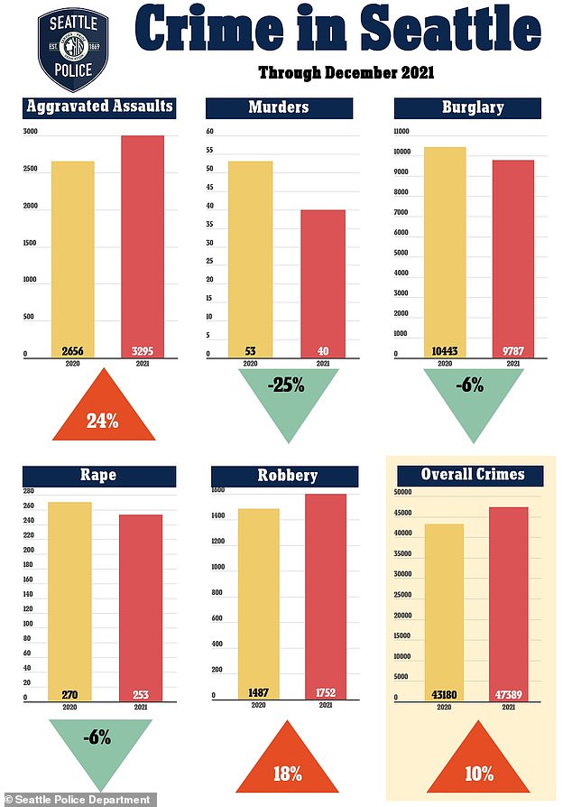 Robberies were up 18 percent in 2021 over the year before and aggravated assaults were up a whopping 24 percent, leading to a 10 percent increase in violent crimes