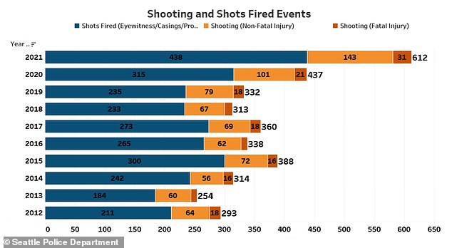Shootings increased 40 percent over 2020, with 143 resulting in a non-fatal injury and 31 resulting in a fatal injury