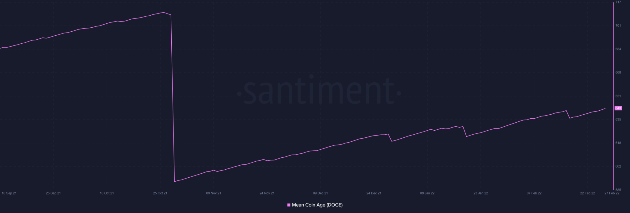 Dogecoin mean coin age | Source: Santiment – AMBCrypto