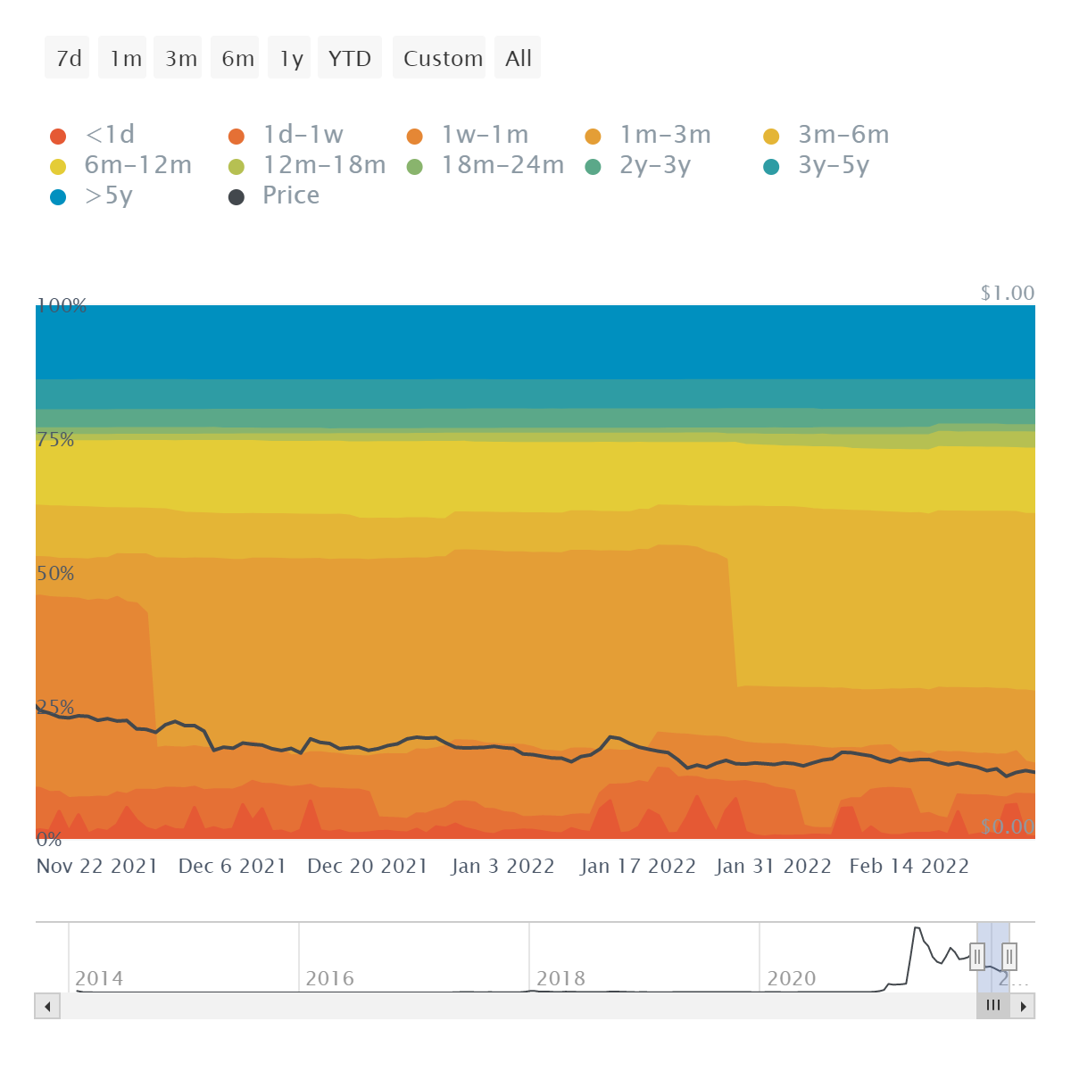 Dogecoin supply distribution by time | Source: Intotheblock – AMBCrypto