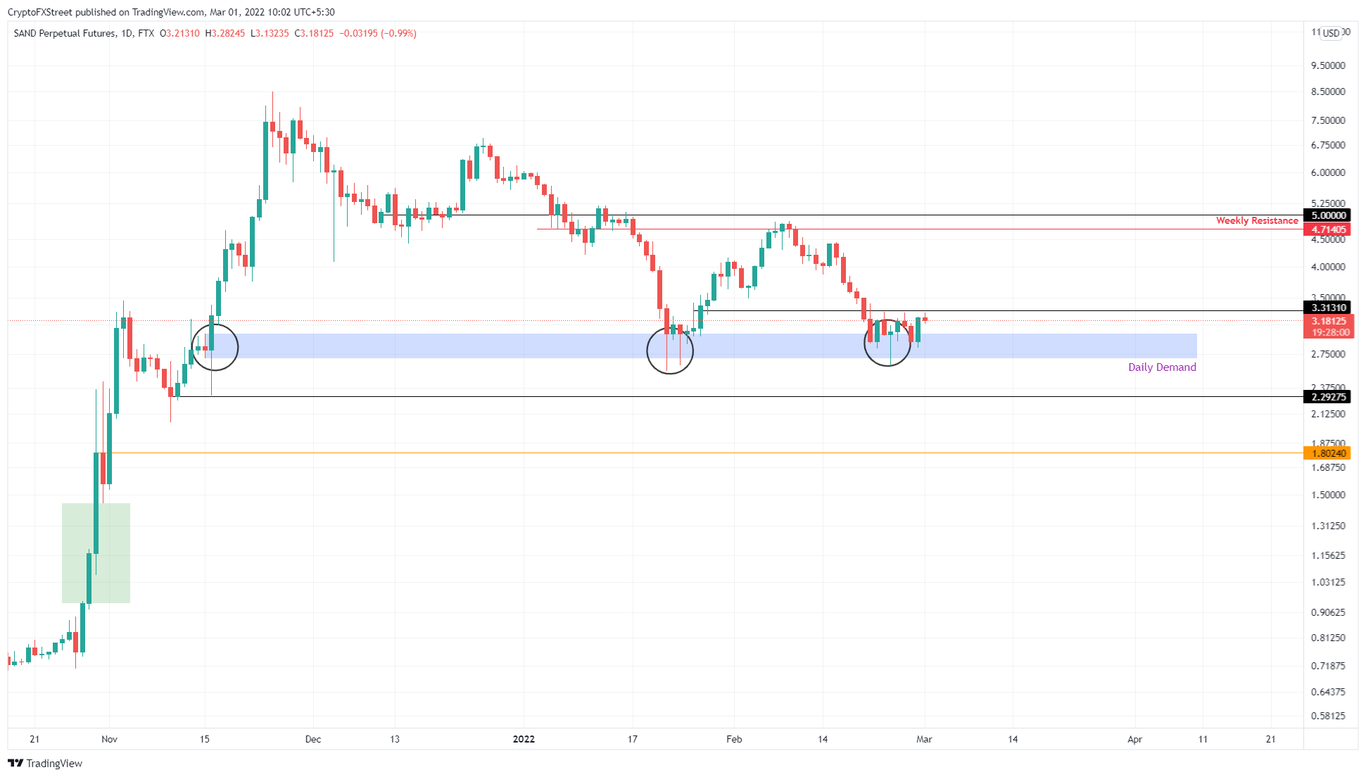 sand daily chart