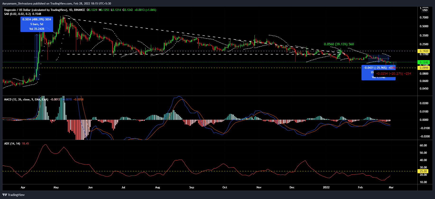 doge chart