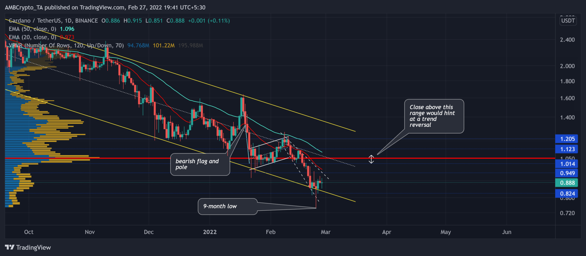 ADA/USDT