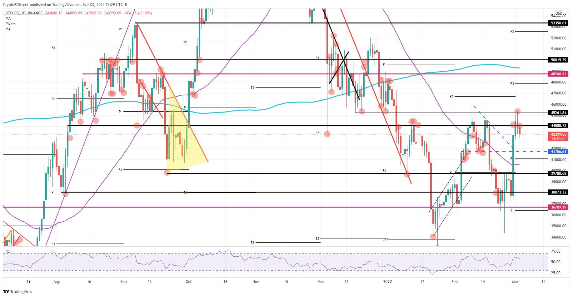 BTC/USD daily chart