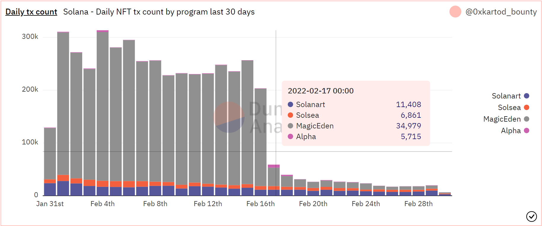 Solana NFT transactions this month