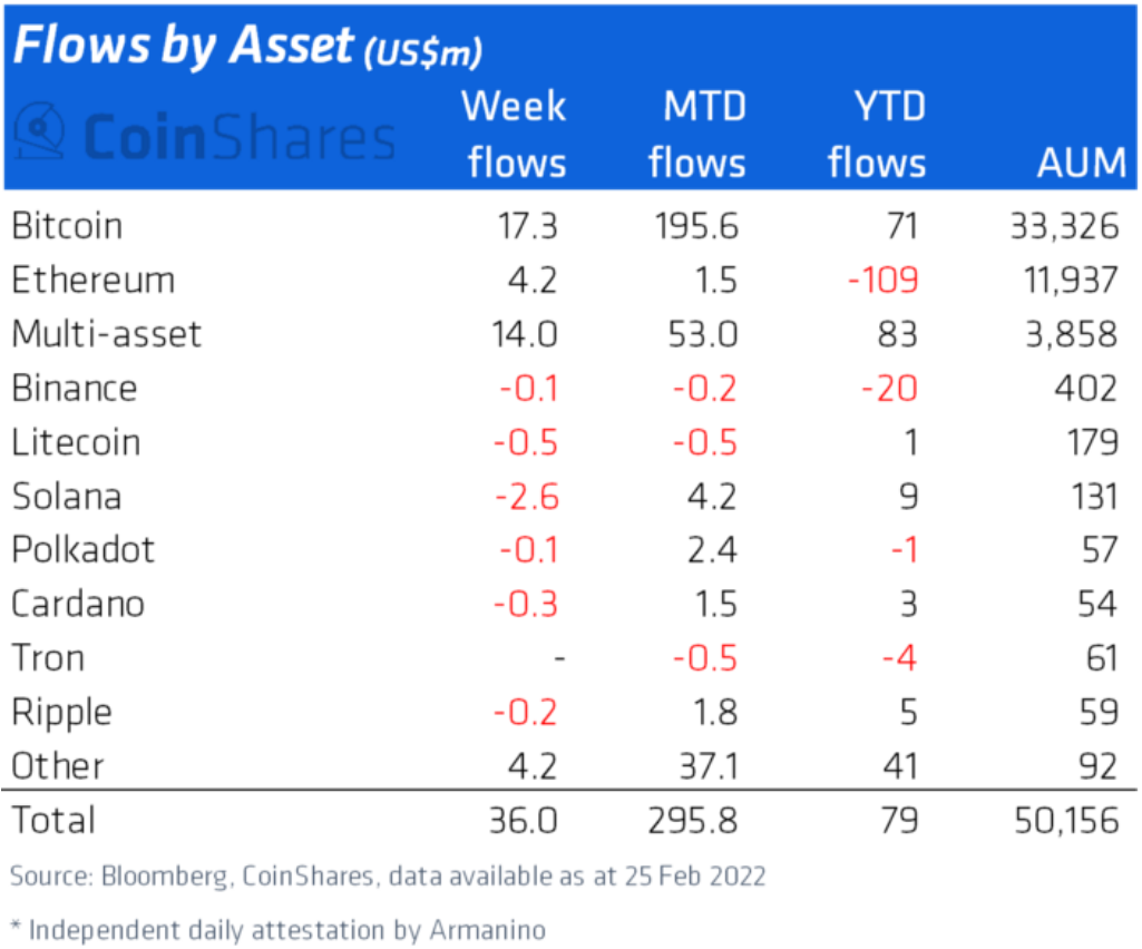Solana leads monthly inflows as well as weekly outflows | Source: CoinShares