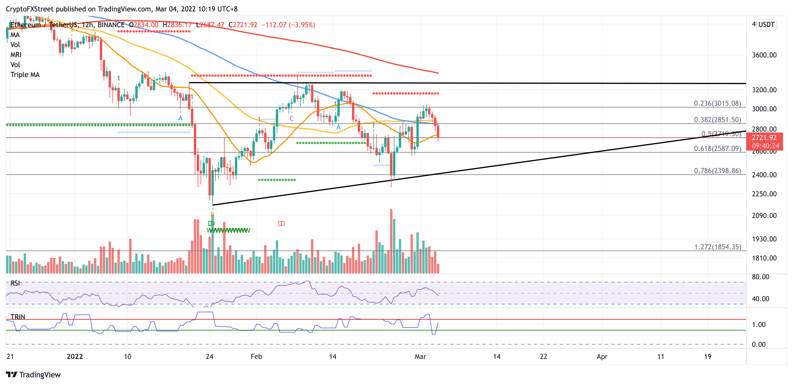 ETH/USDT 12-hour chart