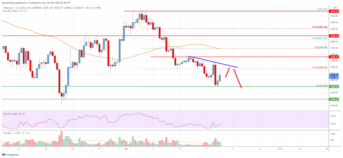eth price today
