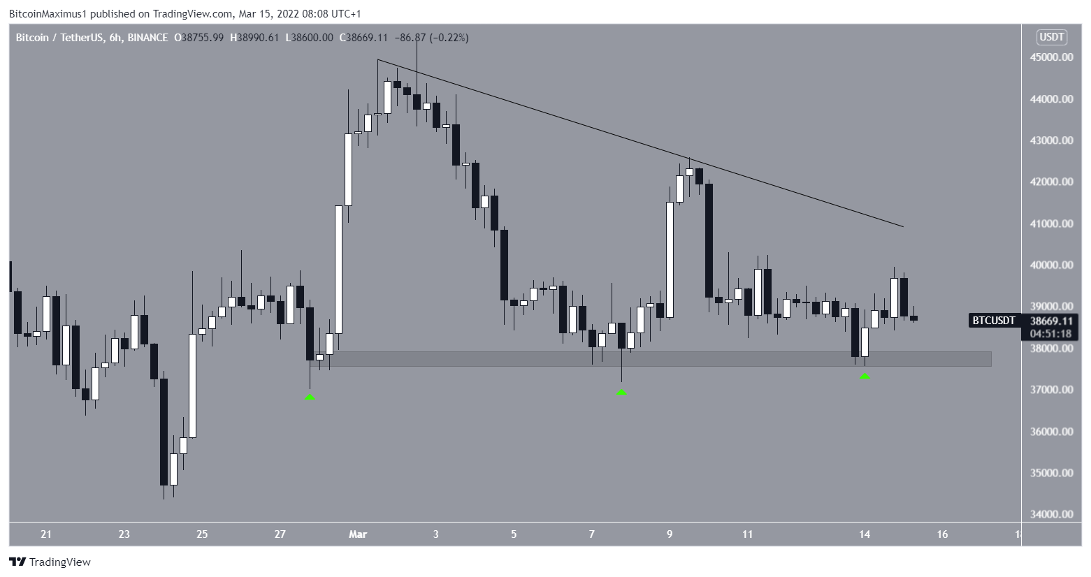 btc chart 6h
