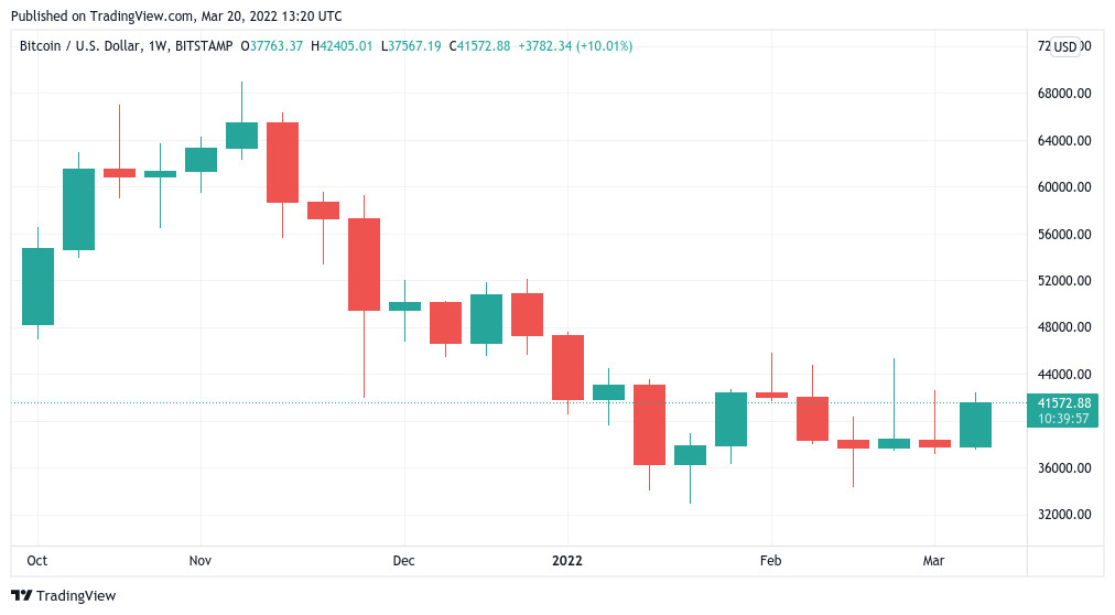 bitcoin today, BTC/USD 1-week candle chart (Bitstamp). Source: TradingView