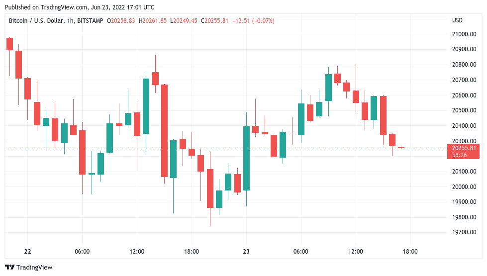 BTC/USD 1-hour candle chart (Bitstamp). Source: TradingView