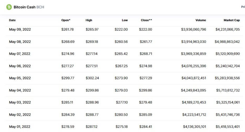 Source: Bitcoin Cash (BCH) Historical Data by CoinMarketCap