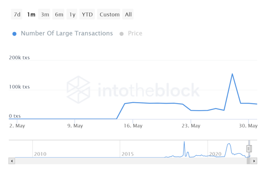 Source: BCH Number of Large Transaction Chart by Into the Block