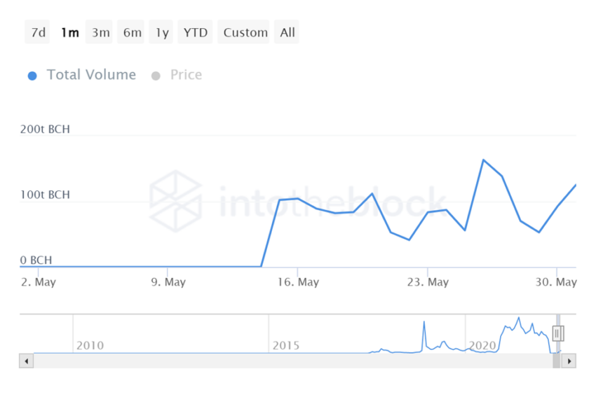 Source: BCH Number of Large Transaction Chart by Into the Block