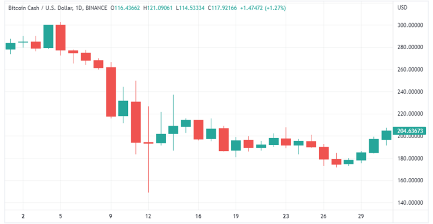 Source: BCH/USD Chart by TradingView