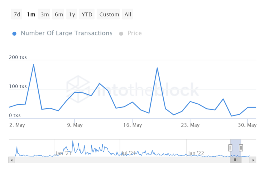  UNI Number of Large Transactions