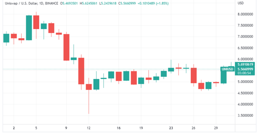 UNI/USD Chart