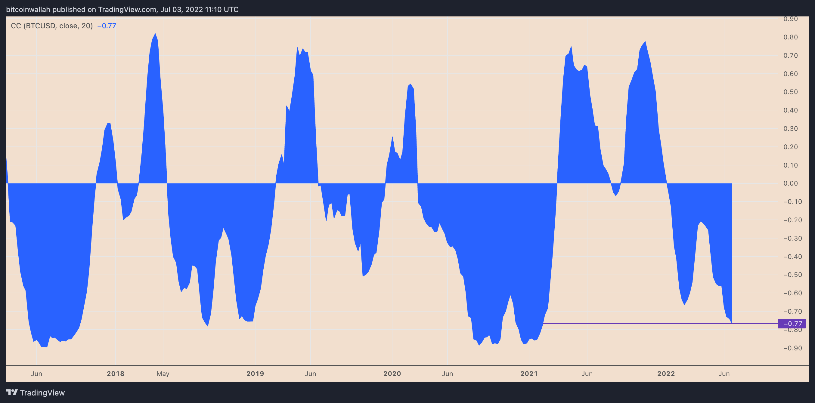 BTC/USD and U.S. dollar correlation coefficient. Source: TradingView