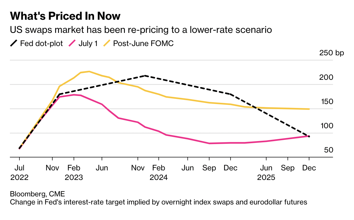 Changes in Fed's interest rate target. Source: TradingView