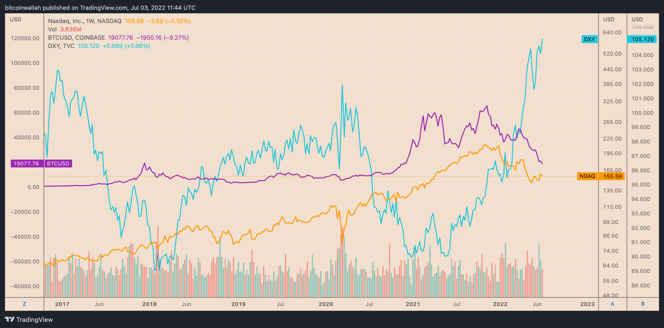 BTC/USD vs. DXY vs. NDAQ weekly price chart. Source: TradingView