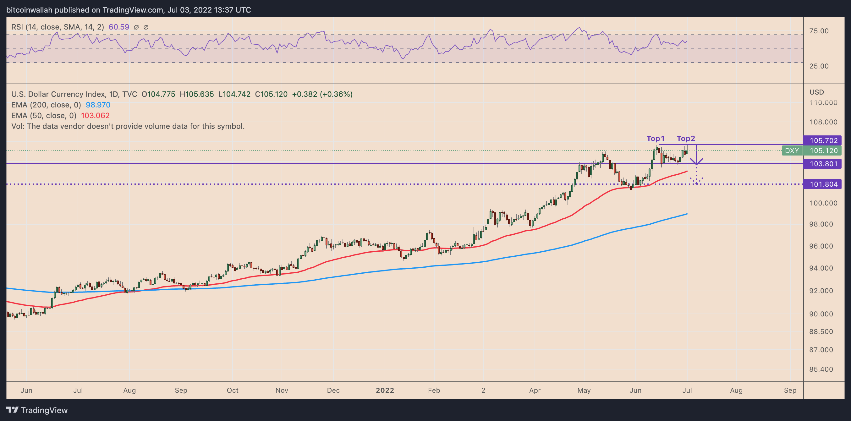 DXY daily price chart. Source: TradingView