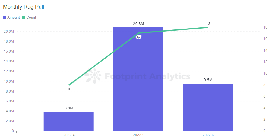 Q2 2022 Web3 Security Report