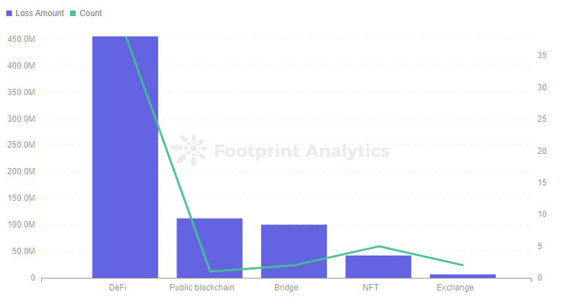 Q2 2022 Web3 Security Report