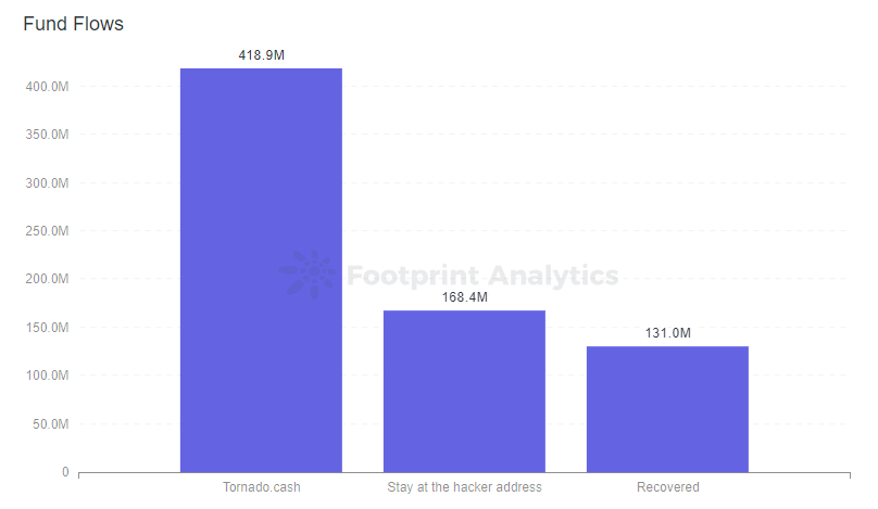 Q2 2022 Web3 Security Report
