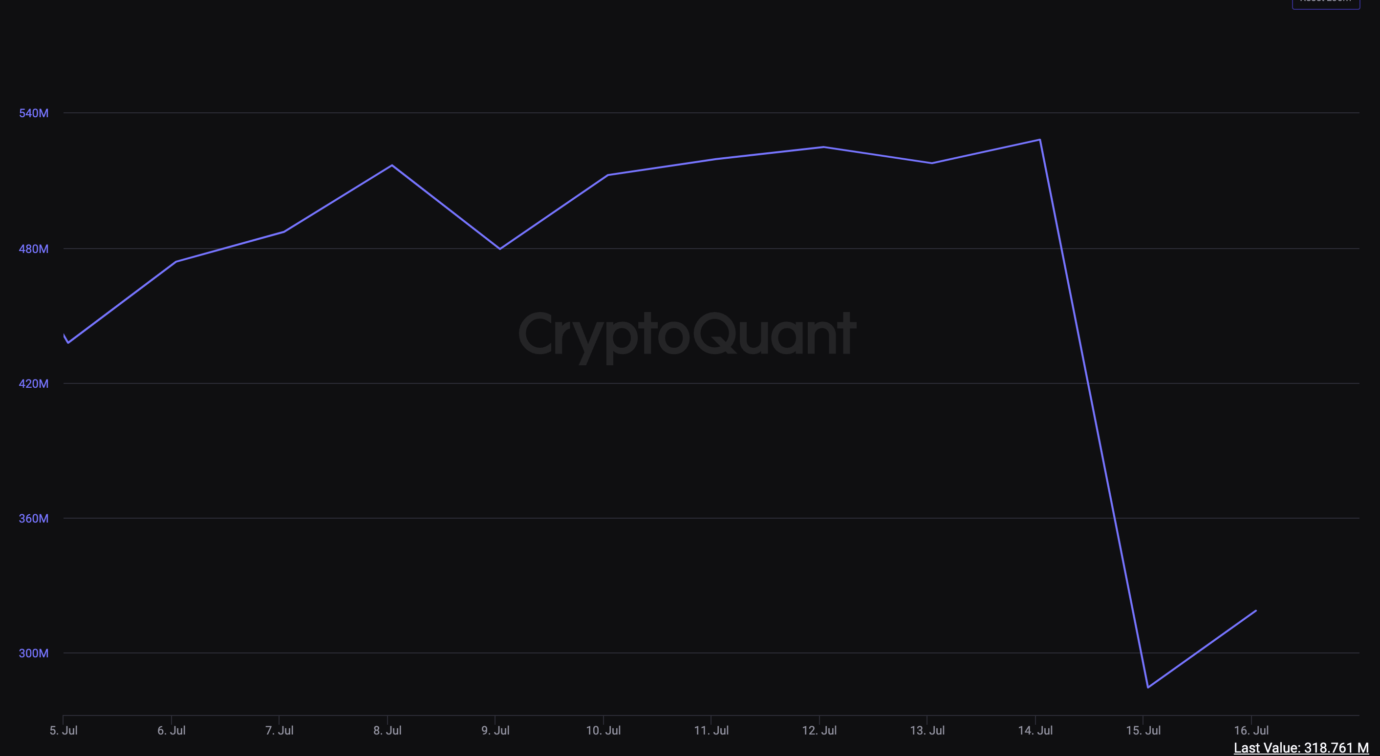 Source: CryptoQuant Coinbase Stablecoin Reserves