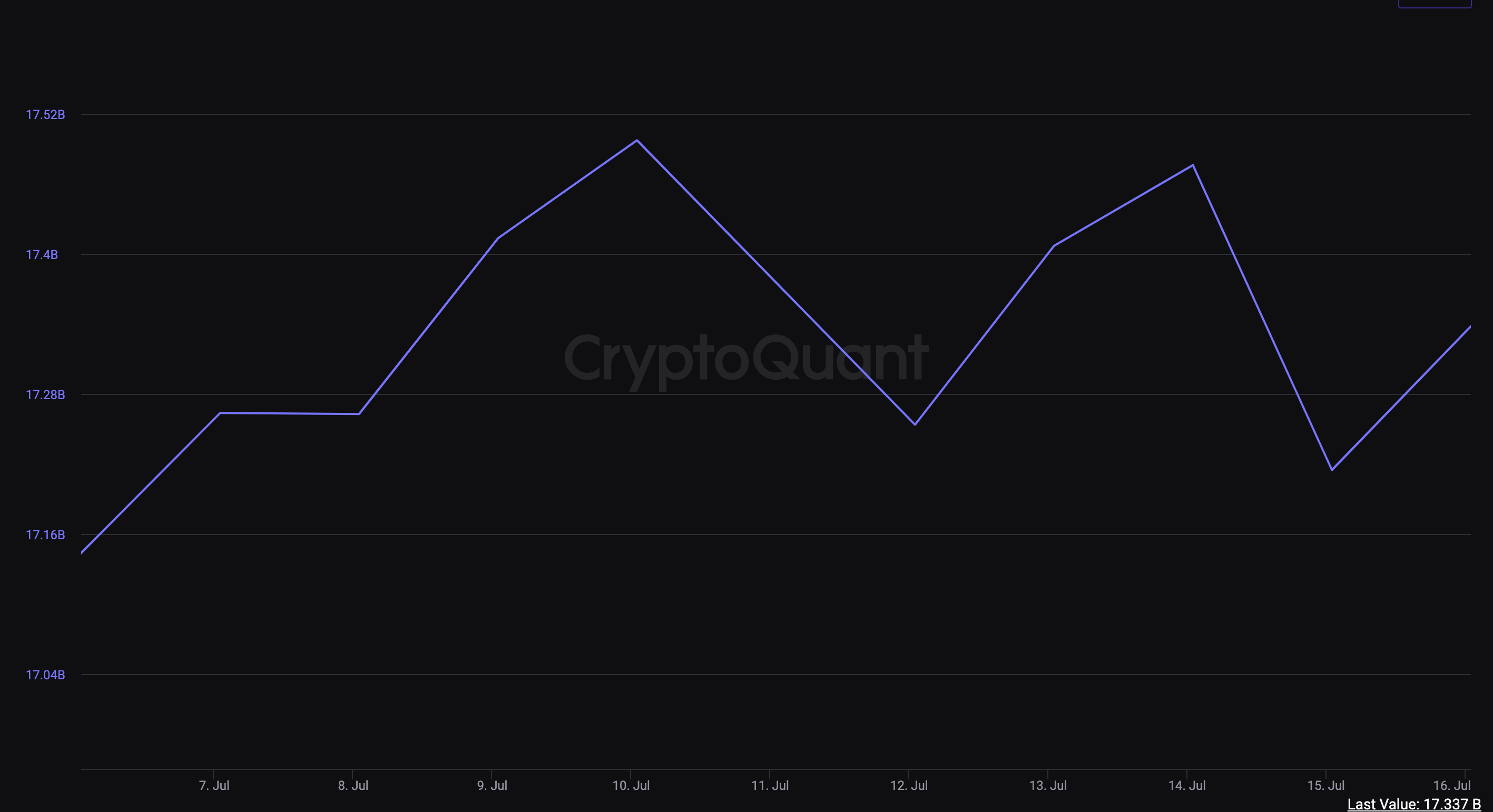 Source: CryptoQuant Coinbase Stablecoin Reserves