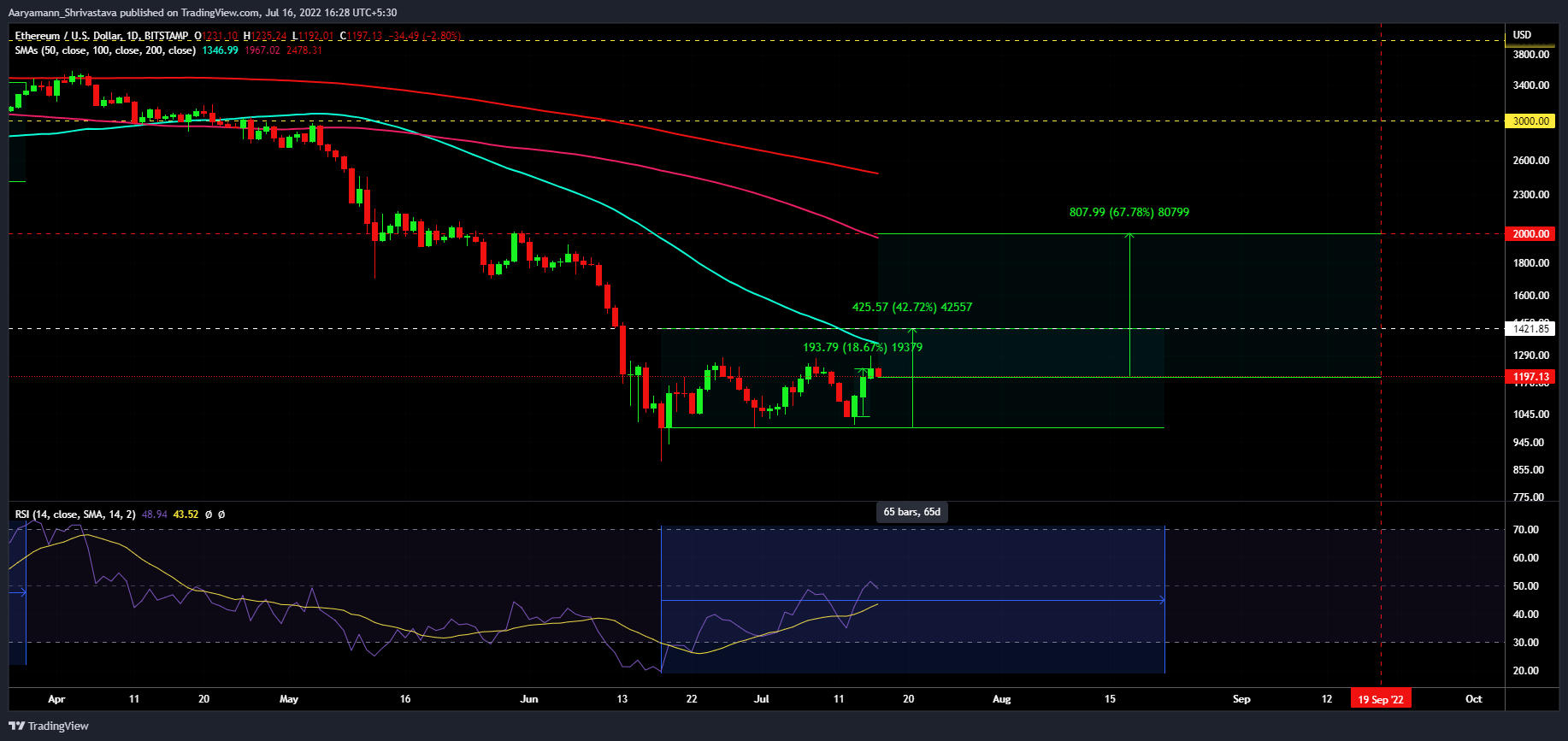 Ethereum needs a 67% rally to reach $2k
